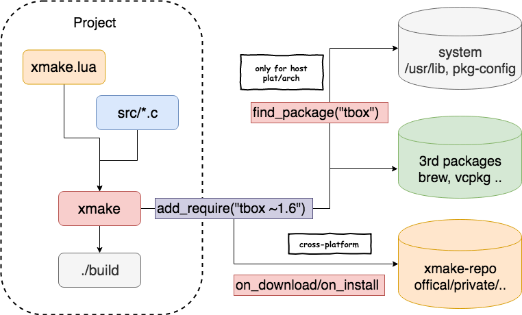 xmake v2.3.9 发布, 新增独立 Xrepo C/C++ 包管理器